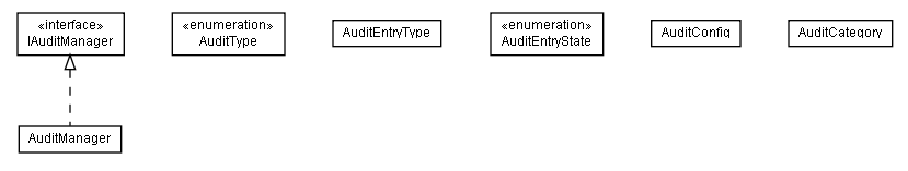 Package class diagram package lumis.portal.audit