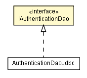 Package class diagram package IAuthenticationDao