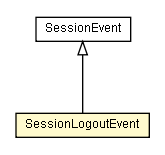 Package class diagram package SessionLogoutEvent