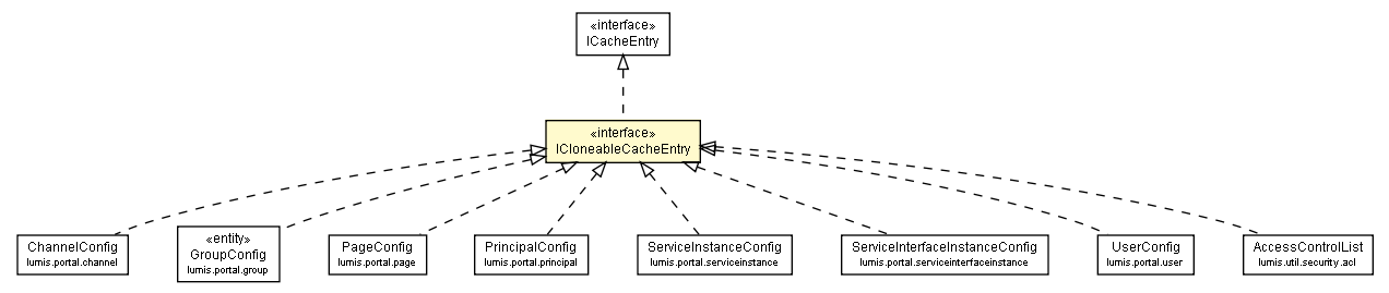 Package class diagram package ICloneableCacheEntry