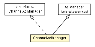 Package class diagram package ChannelAclManager