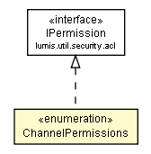 Package class diagram package ChannelPermissions