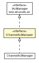 Package class diagram package IChannelAclManager