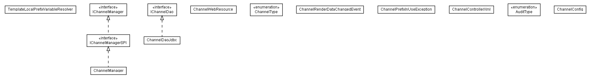 Package class diagram package lumis.portal.channel