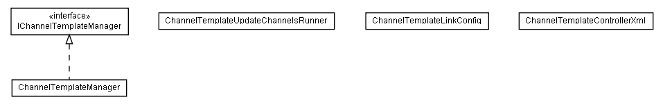 Package class diagram package lumis.portal.channel.template