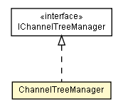 Package class diagram package ChannelTreeManager