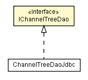 Package class diagram package IChannelTreeDao