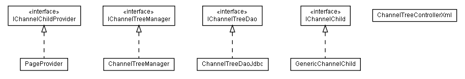 Package class diagram package lumis.portal.channel.tree