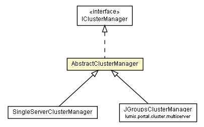 Package class diagram package AbstractClusterManager