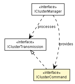 Package class diagram package IClusterCommand