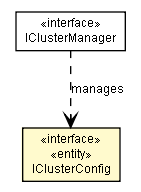 Package class diagram package IClusterConfig