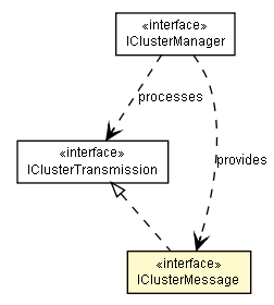 Package class diagram package IClusterMessage