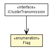 Package class diagram package IClusterTransmission.Flag