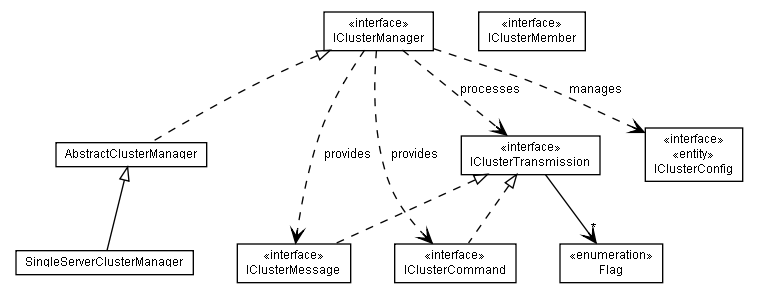 Package class diagram package lumis.portal.cluster