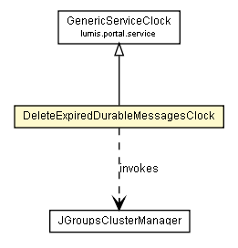 Package class diagram package DeleteExpiredDurableMessagesClock