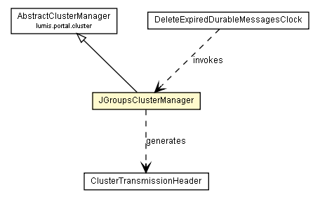 Package class diagram package JGroupsClusterManager