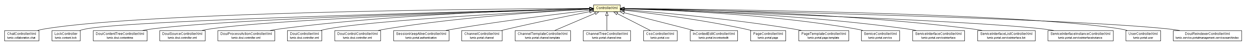 Package class diagram package ControllerXml