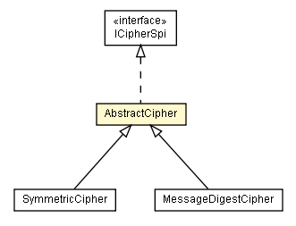 Package class diagram package AbstractCipher