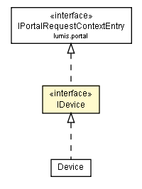 Package class diagram package IDevice