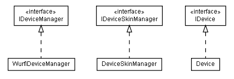 Package class diagram package lumis.portal.device