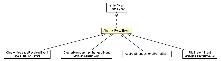 Package class diagram package AbstractPortalEvent