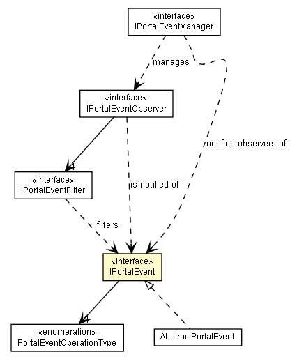 Package class diagram package IPortalEvent