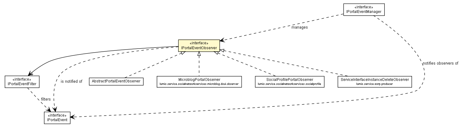 Package class diagram package IPortalEventObserver