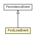 Package class diagram package PostLoadEvent