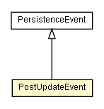 Package class diagram package PostUpdateEvent