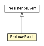 Package class diagram package PreLoadEvent