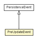 Package class diagram package PreUpdateEvent