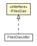 Package class diagram package IFilesDao