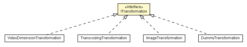 Package class diagram package ITransformation