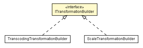 Package class diagram package ITransformationBuilder