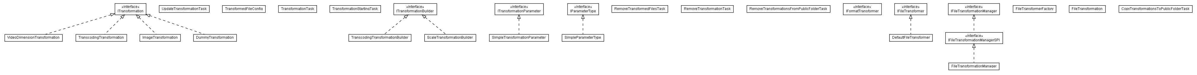 Package class diagram package lumis.portal.file.transformation