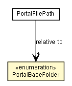 Package class diagram package PortalBaseFolder