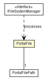 Package class diagram package PortalFile