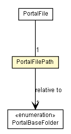 Package class diagram package PortalFilePath