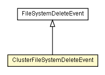 Package class diagram package ClusterFileSystemDeleteEvent