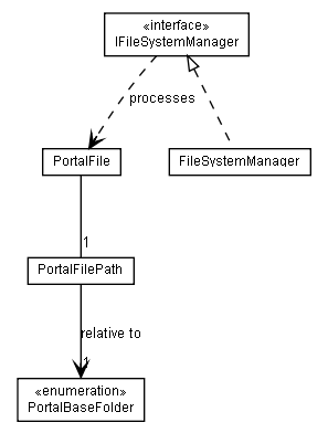 Package class diagram package lumis.portal.filesystem