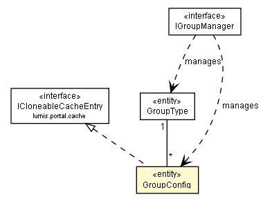 Package class diagram package GroupConfig