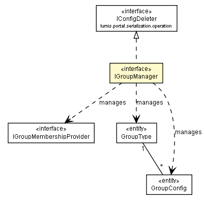 Package class diagram package IGroupManager