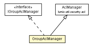 Package class diagram package GroupAclManager