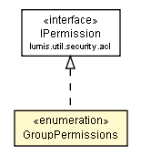 Package class diagram package GroupPermissions