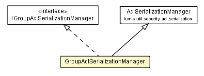 Package class diagram package GroupAclSerializationManager