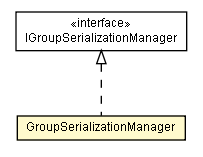 Package class diagram package GroupSerializationManager