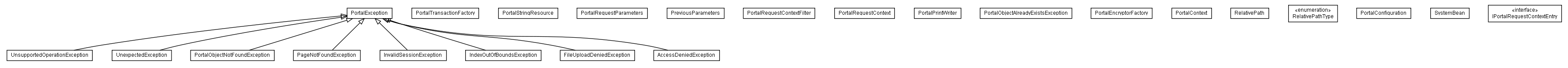 Package class diagram package lumis.portal