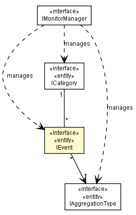 Package class diagram package IEvent