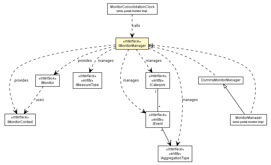 Package class diagram package IMonitorManager