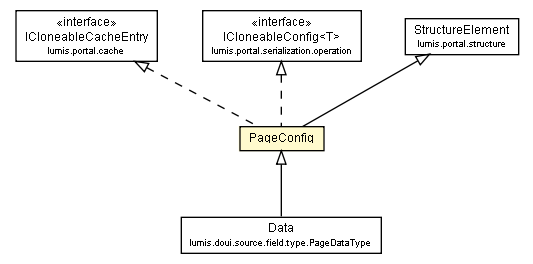 Package class diagram package PageConfig